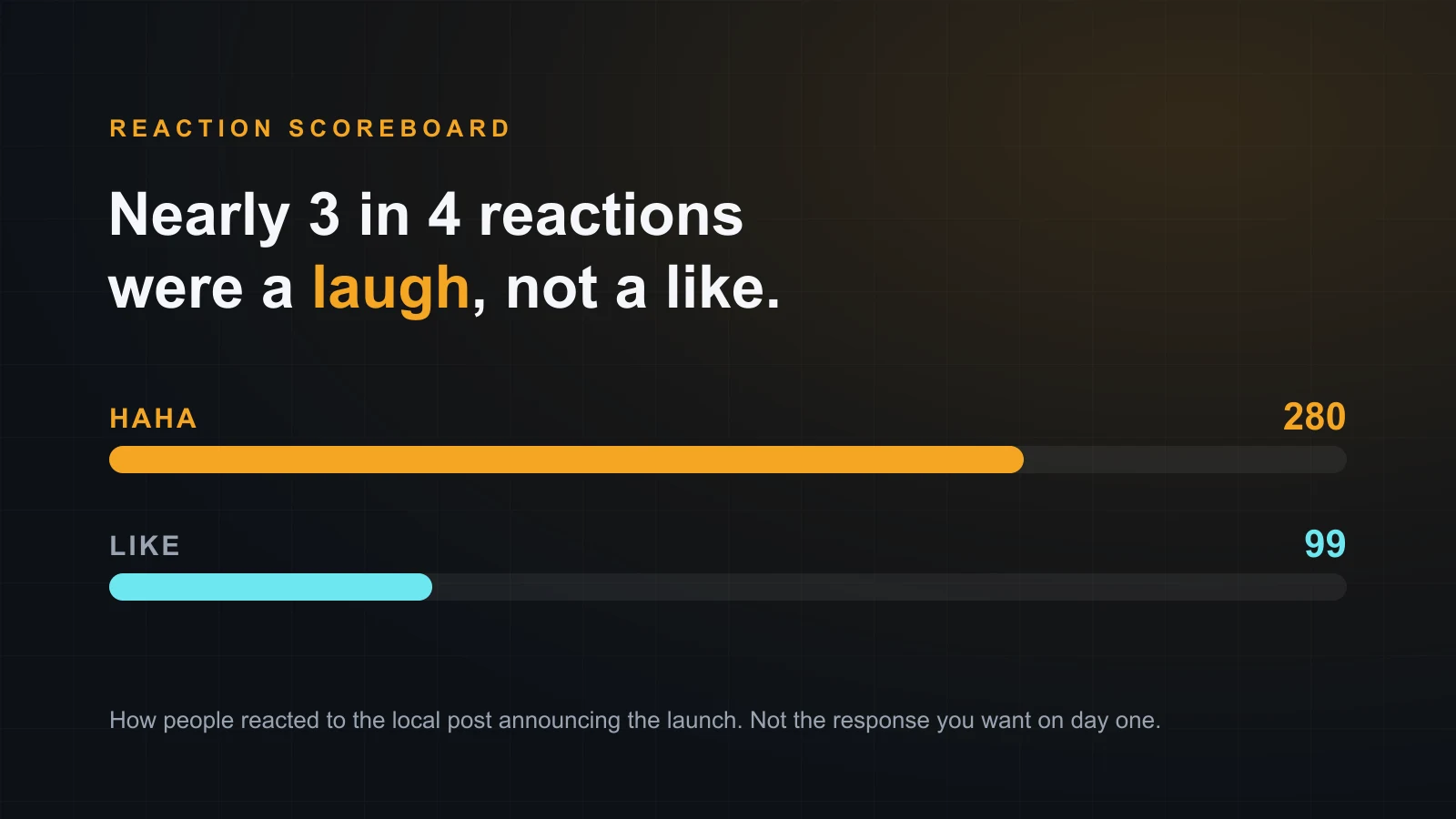 Reaction scoreboard showing 280 laughing reactions versus 99 likes on the launch post